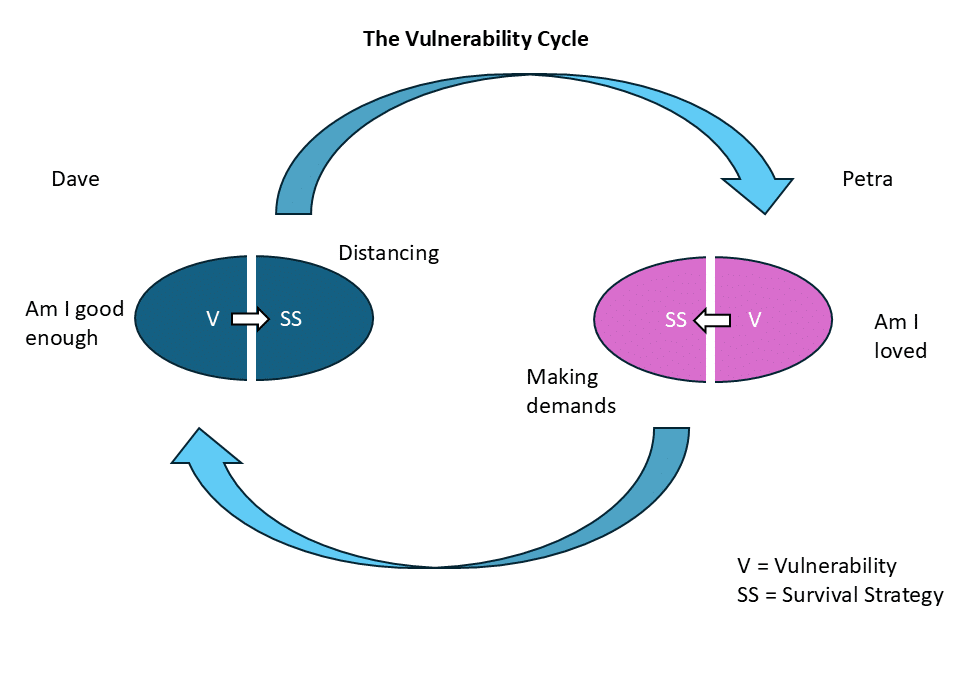 Breaking the Doom Loop of Blame – the Vulnerability Cycle